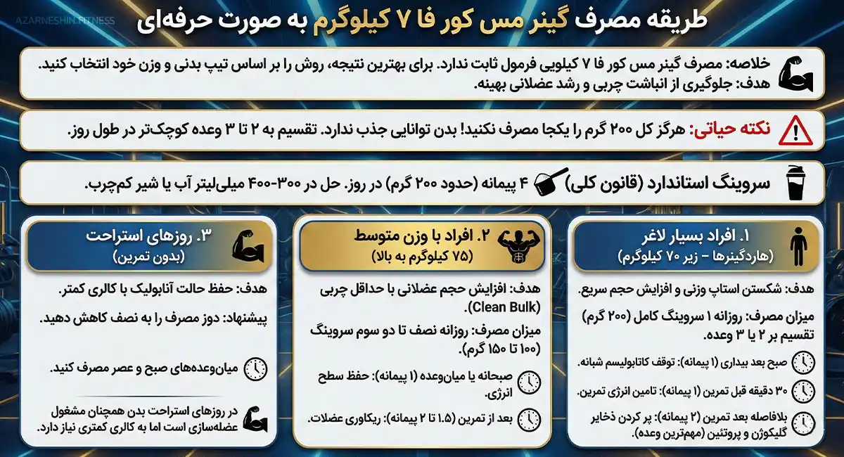 اینفوگرافیک راهنمای جامع طریقه مصرف پودر گینر مس کور فا 7 کیلوگرم (FA Core Mass Gainer) برای افراد لاغر، وزن متوسط و روزهای استراحت جهت بهترین نتیجه.